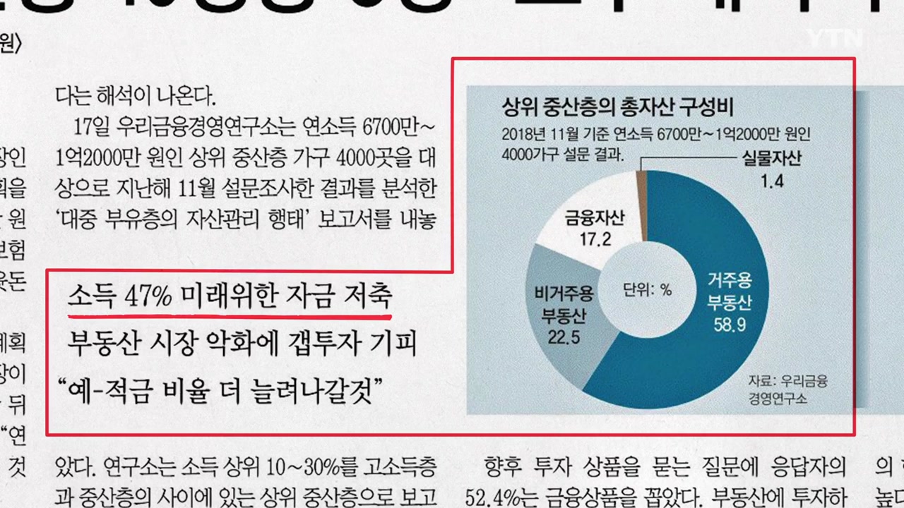 [940 앵커pick] 상위중산층 80% "노후 대비 투자, 부동산 보다 금융" 外