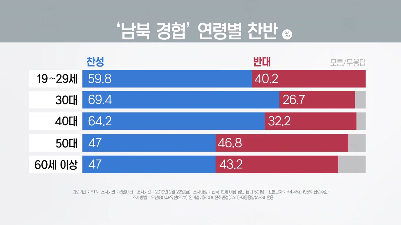 [더뉴스 앵커리포트] 야당이 문제 삼는 '남북 경협'에 여론은 '56% 찬성'
