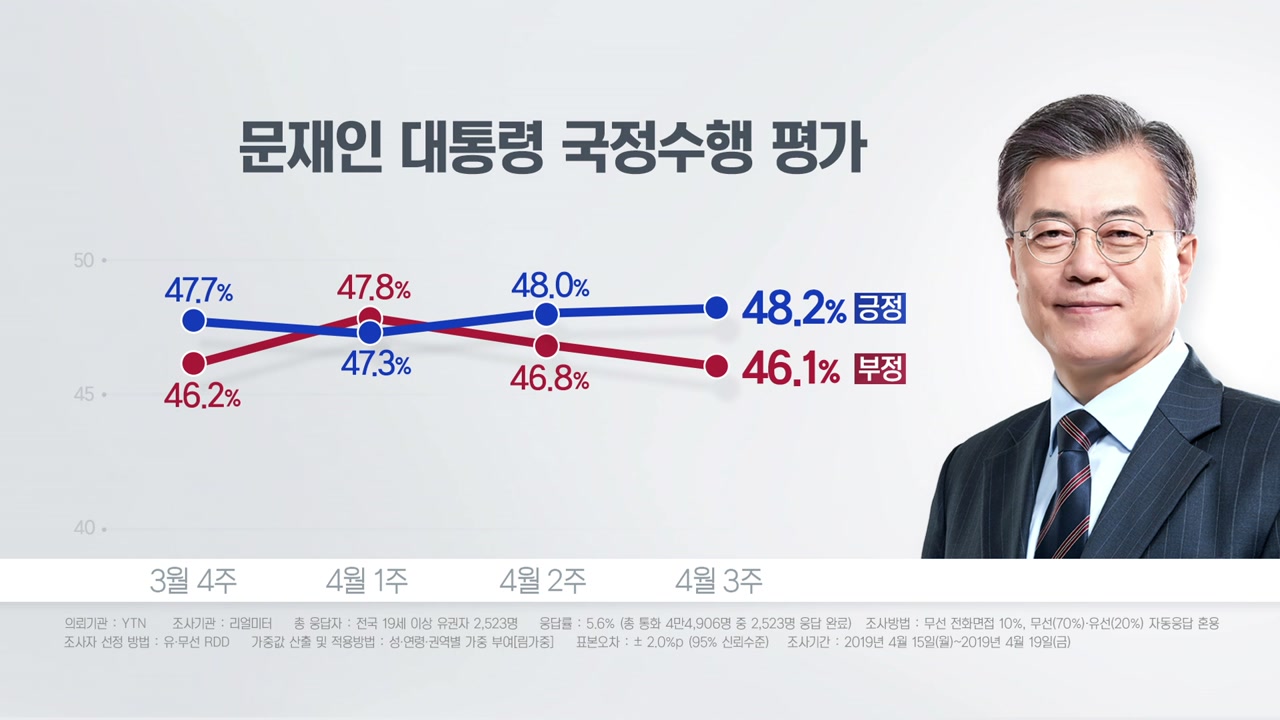 文 대통령 지지율 48.2%...5주 연속 보합세