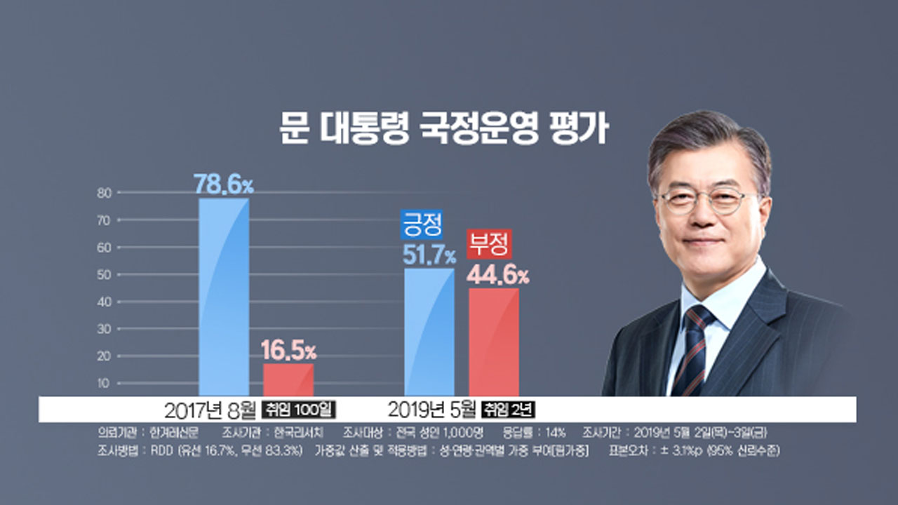 文 대통령 지지율 51.7%...지지율 높지만 중도층 이탈