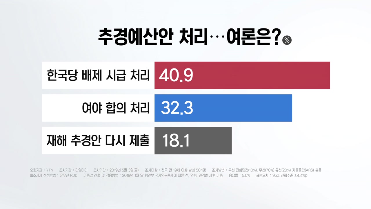 [더뉴스 앵커리포트] 길 잃은 추경..."한국당 없이 4당 처리" 41%