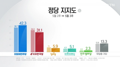 리얼미터 "민주, 지지율 40% 회복...한국, 30%대 턱걸이"