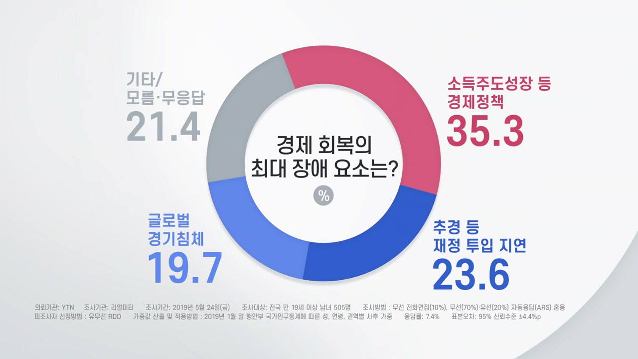 [더뉴스 앵커리포트] '경제 걸림돌' 소주성 35% 추경 24% 글로벌 20%
