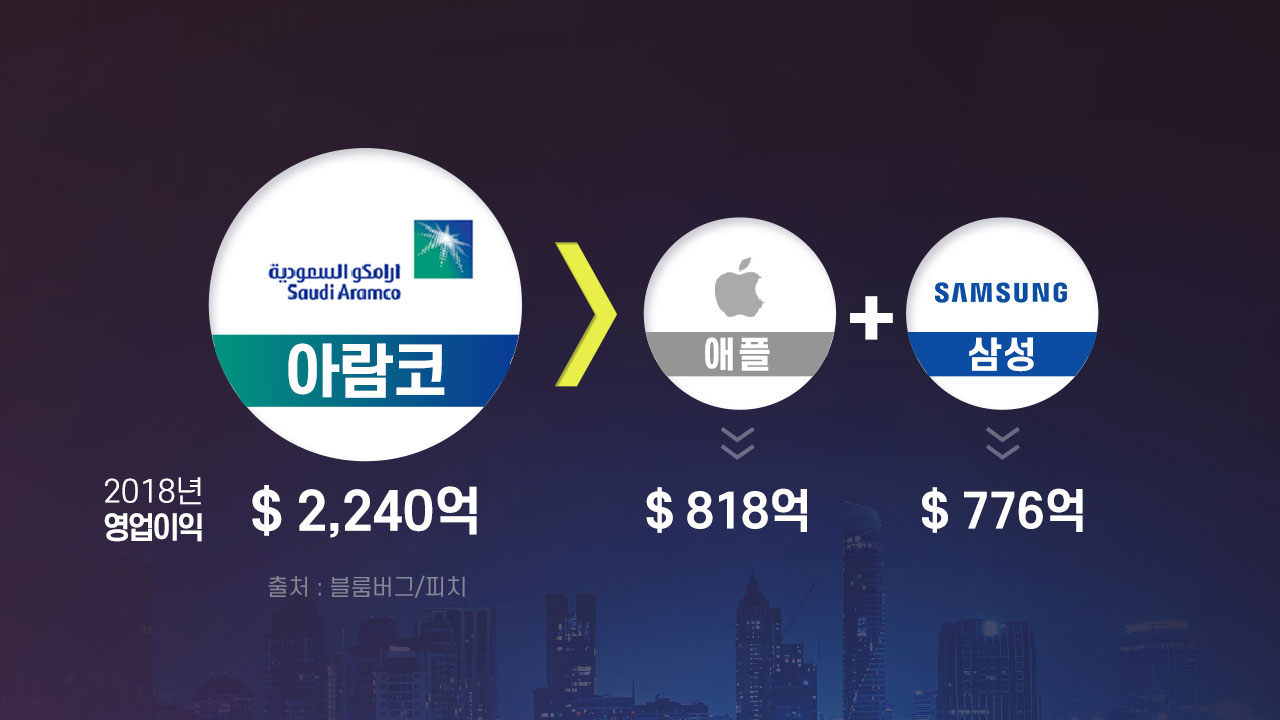 세계에서 가장 큰 기업은?...'애플+삼성 < 아람코'