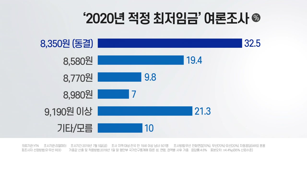 [더뉴스 앵커리포트] 내년도 적정 최저임금은?...'동결' 우세·늘어난 '대폭 인상' 의견