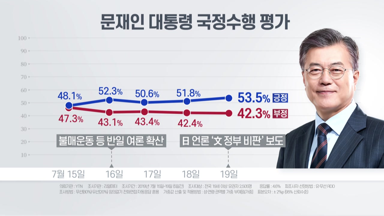 '日 경제 보복' 단호한 대응 文 지지율, 8개월 만에 최고치