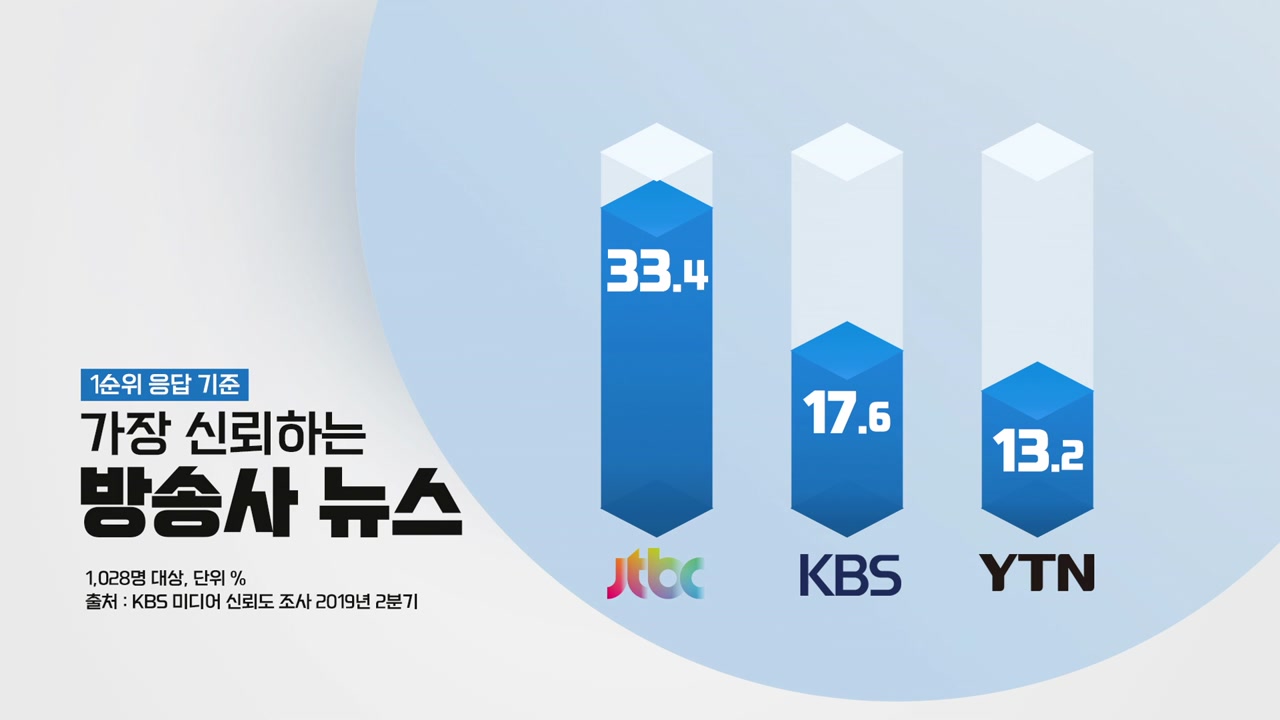 "YTN, 가장 신뢰하는 방송사 뉴스 3위"