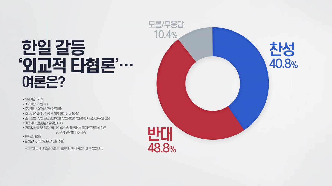 [더뉴스 더콕] '韓日 외교적 타협' 반대가 우세...贊 41%, 反 49%