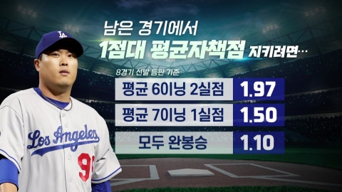 류현진 첫 연속타자홈런 허용 '패전'...1점대 방어율 수성 관심