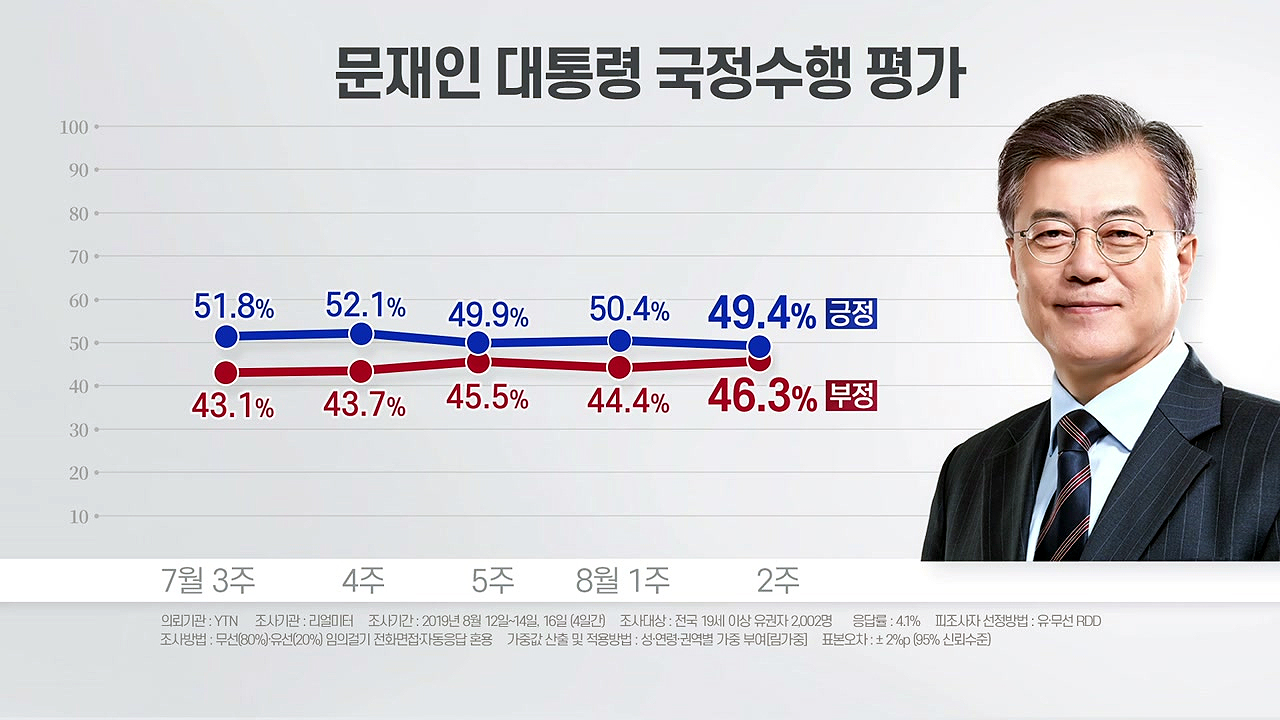 리얼미터 "文 지지율 49.4%...부정평가 46.3%"