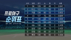 승차 없어진 2·5위...프로야구 플레이오프 '안갯속' 승차 없어진 2·5위...프로야구 플레이오프 '안갯속'