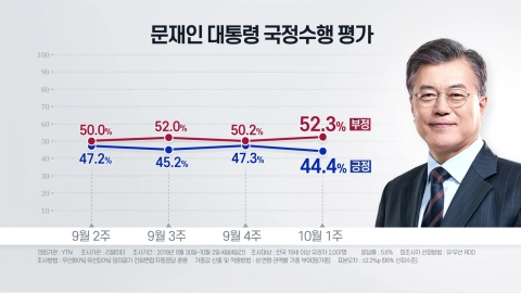리얼미터 "문 대통령 지지율 44.4%...취임 후 최저치"
