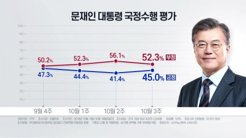 리얼미터 "문 대통령 지지율 45%...40% 중반 회복"