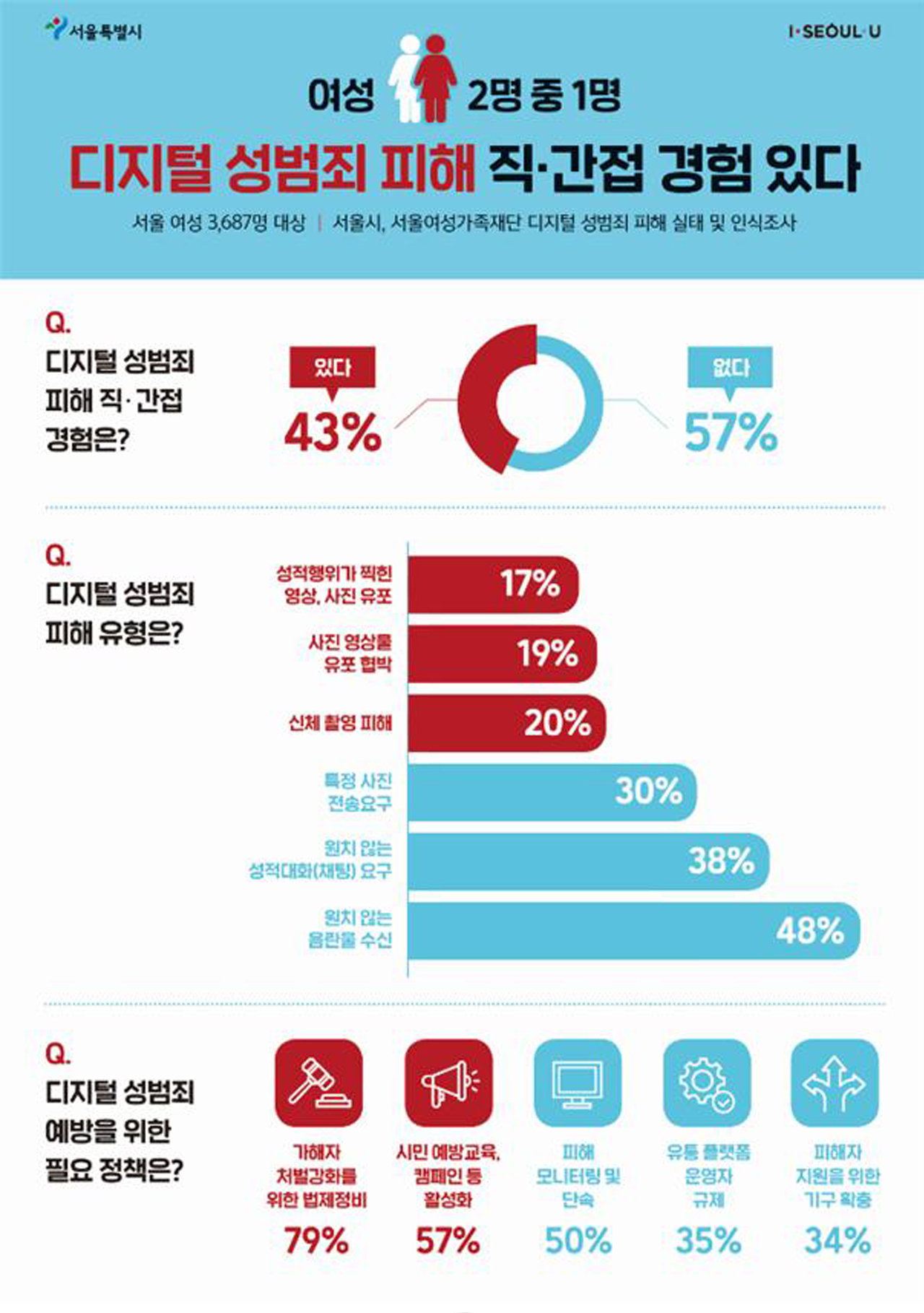 서울 여성 43% "디지털 성범죄 피해 경험"