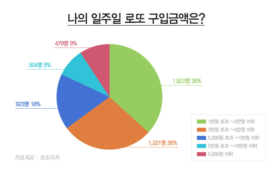 로또 구매자 다수 "주 2만원 이하로 구입"