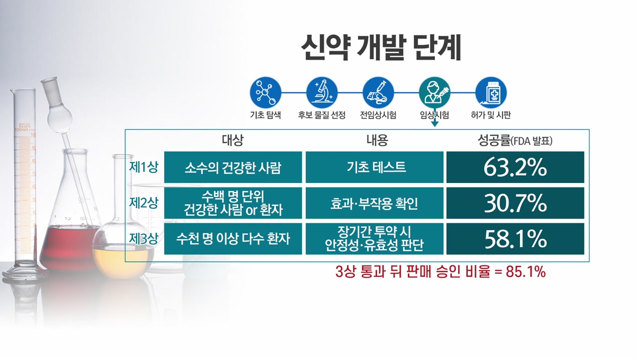 [국제][앵커리포트] '美 증시 급등' 불러온 '1상 임상시험'...그 의미는? | YTN