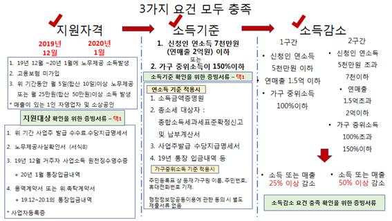 22일부터 시작되는 긴급 고용안정지원금 오프라인 신청, 어떻게? [알.돈.노]