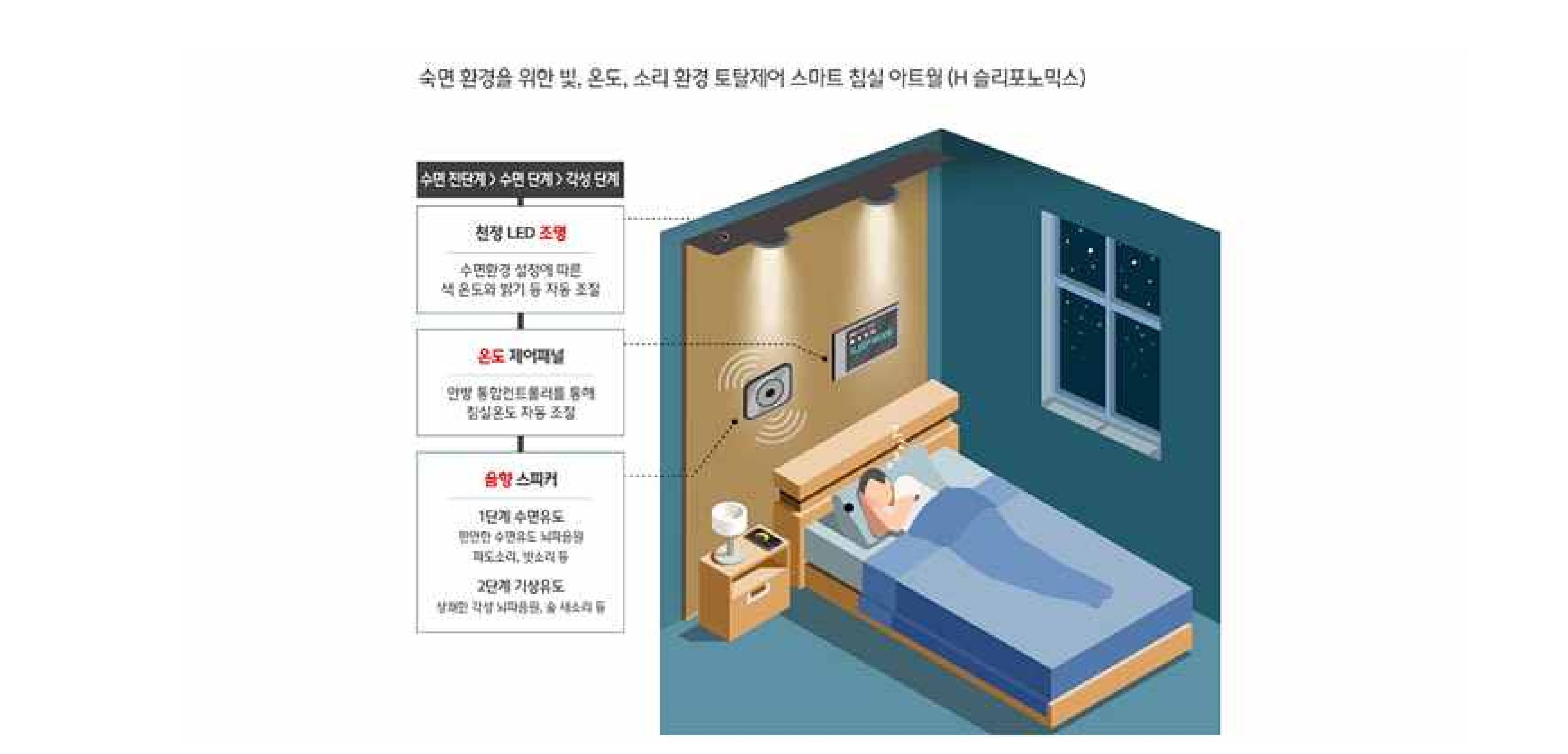 〔ANN의 뉴스 포커스〕침실 아트월에서 빛·소리·온도 조정돼 숙면을 도와주는 H슬리포노스