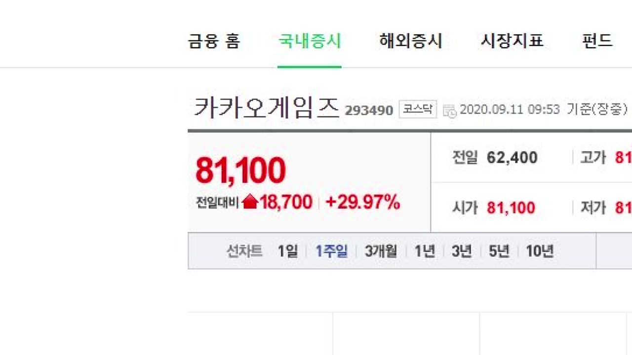 카카오게임즈, 이틀째 상한가...코스닥 시총 3위 등극 | YTN