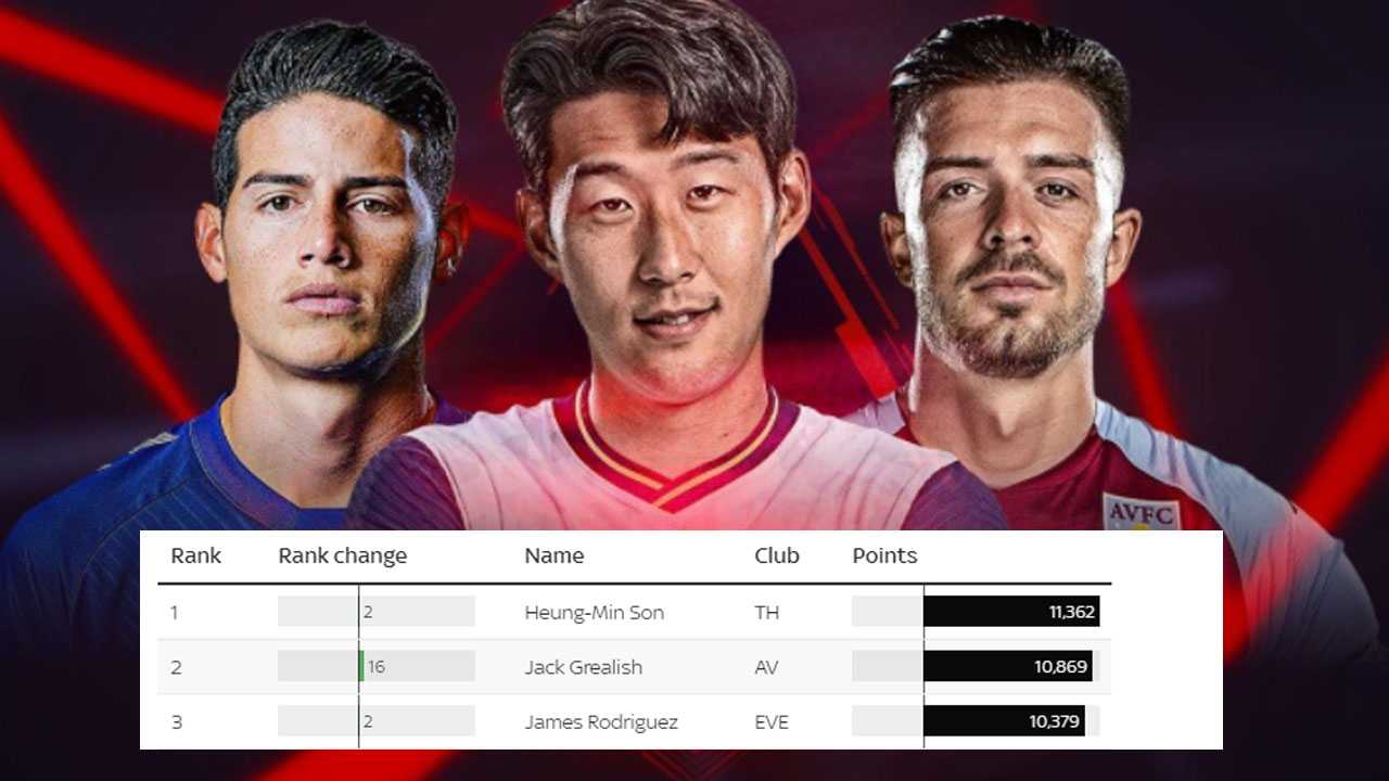 '맹활약' 손흥민, 스카이스포츠 파워랭킹 1위 등극