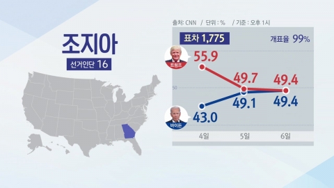 '선거인단 16명' 조지아 99% 개표...트럼프·바이든 동률