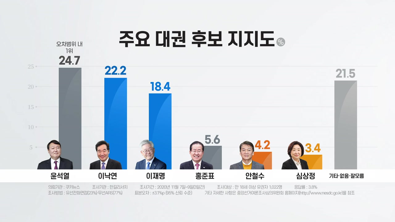 사회][뉴있저] 윤석열 '지지율 1위' 조사에 추미애 