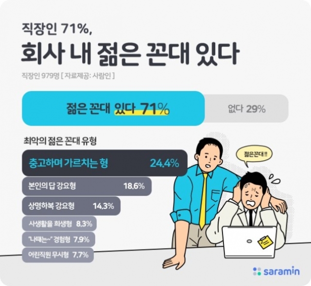 직장인 10명 중 7명, "회사 내 '젊은 꼰대' 있다"