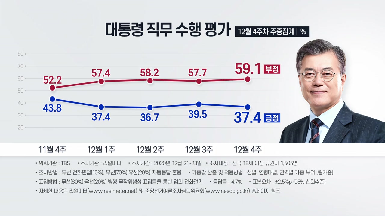 [정치]President Moon’s negative evaluation is approaching 60%…The power of the people 33.6% The Democratic Party 30%