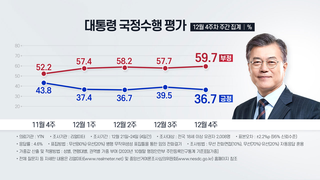[정치]36.7% of the president’s positive evaluation…the power of the people 33.8 vs. democracy 29.3
