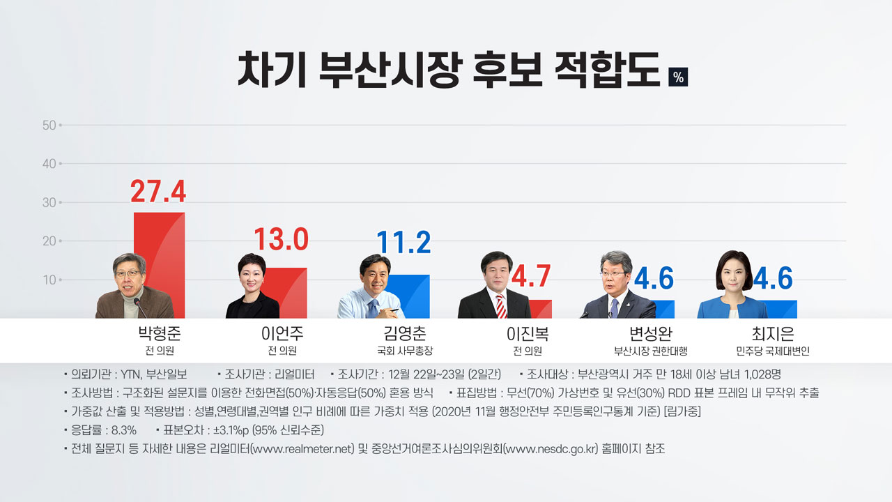 [정치]YTN Busan Mayor’s Opinion Survey, Park Hyung-jun, ranked first with 27.4%