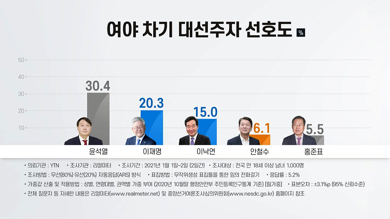 [정치]YTN 신년 여론 조사 윤석열 30.4 % … 이재명 20.3 % 이낙연 15 %