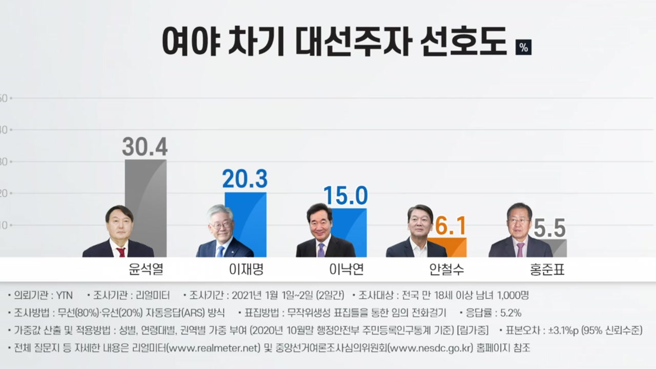 정치][더뉴스-더인터뷰] Ytn 새해 여론조사...윤석열 '오차범위 밖' 1위 | Ytn