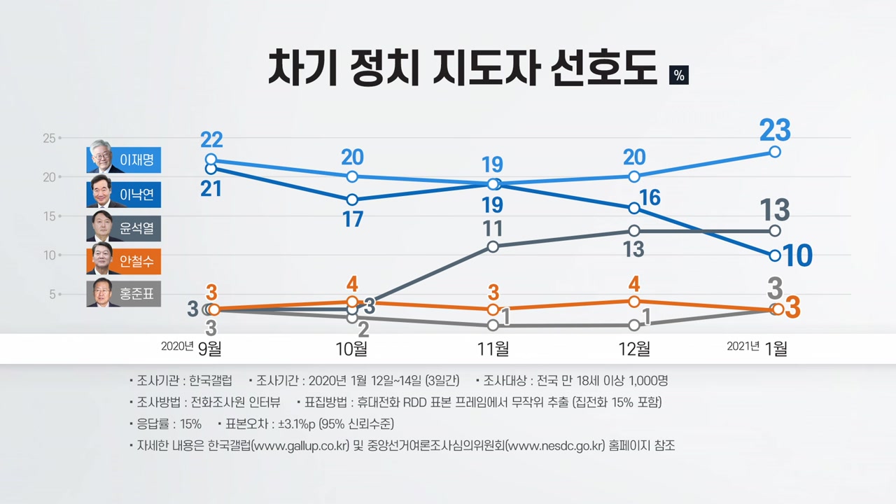 [정치]Preference for the next presidential election Lee Jae-myeong 23%, Yoon Seok-yeol 13%, Lee Nak-yeon 10%