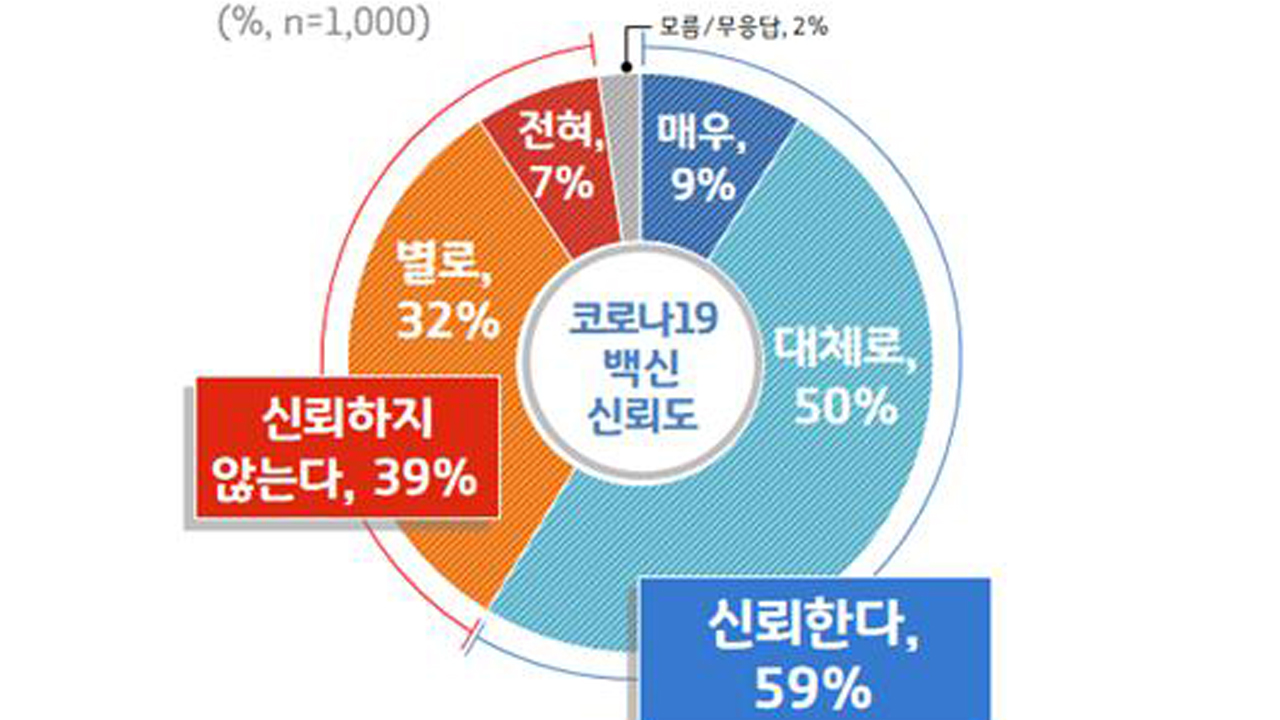 경기도민 59% "코로나19 백신 신뢰"...빨리 접종하겠단 응답은 26%