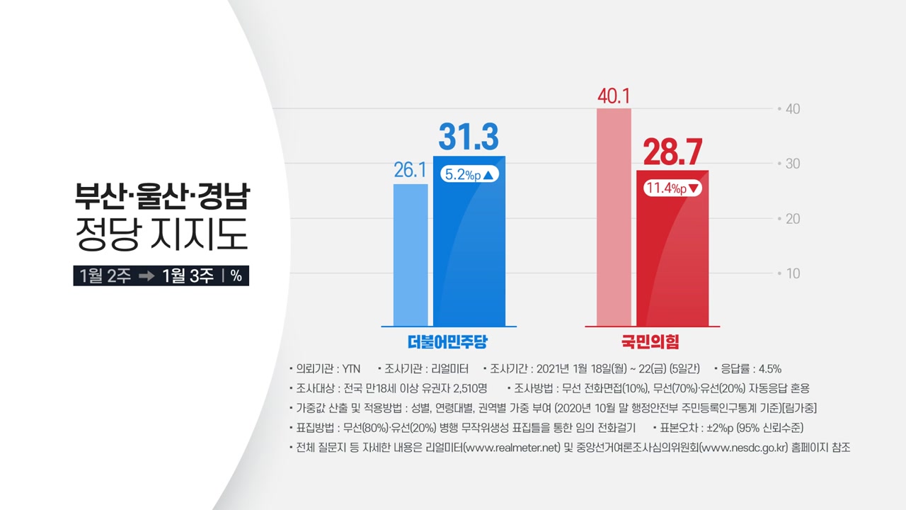 [정치]Public opinion polls? Busan crisis theory?…