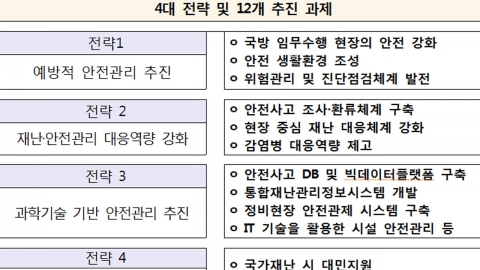 軍, 빅데이터 기반 재난위험 예측 모델 등 개발...2조 6천억 투입