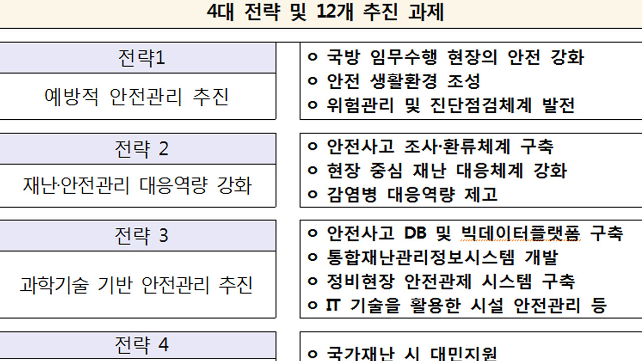 軍, 빅데이터 기반 재난위험 예측 모델 등 개발...2조 6천억 투입