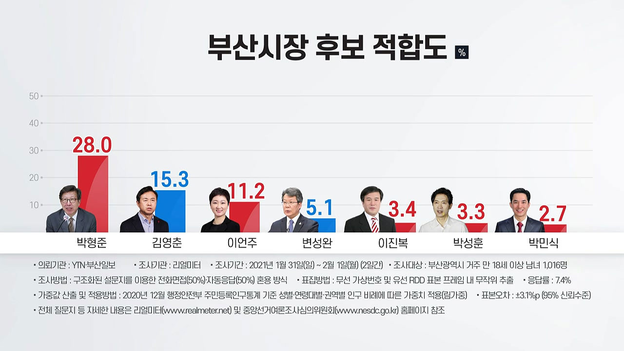 [정치]Busan Mayor Candidate Poll Hyung-Jun Park’lead’…Virtual bilateral confrontation also prevails