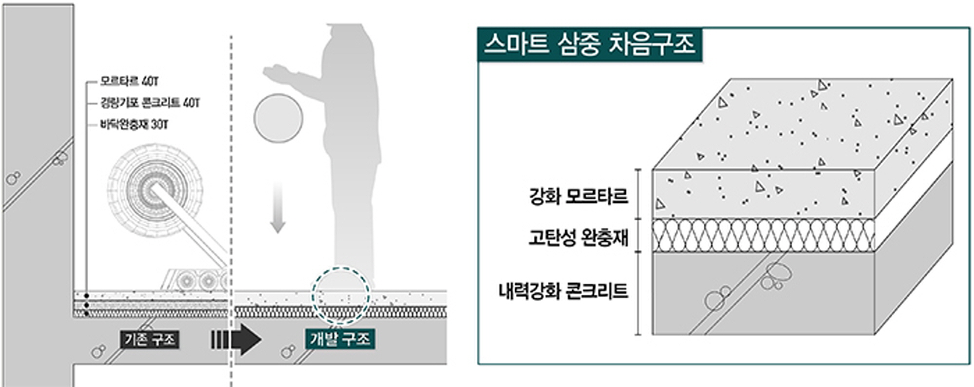 〔ANN의 뉴스 포커스〕 층간 소음 저감 '스마트 3중 바닥 구조' 개발