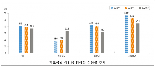 초등생 성인물 노출 급증…2년 만에 19.6% → 33.8%