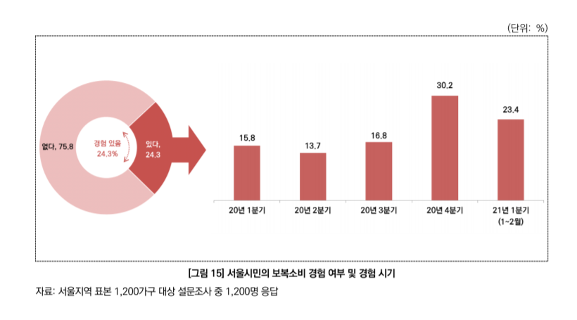 서울 시민 24% "코로나19 보복 소비 경험있다"