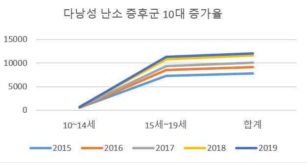 10대 여성 '다낭성난소증후군' 발병률 증가...검진 필수