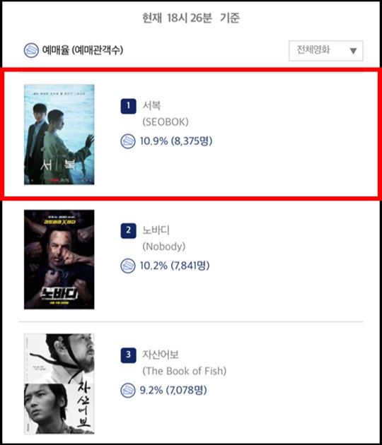 공유·박보검 ‘서복’ 흥행 청신호…전체 예매율 1위 