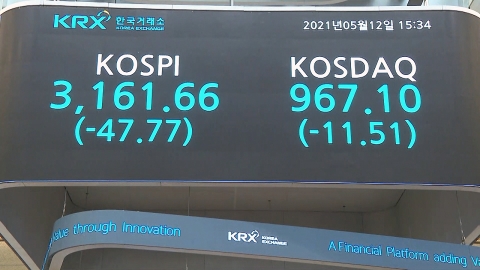 코스피 1.49%↓ 3,161 마감...코스닥 1.18%↓ 967 종료