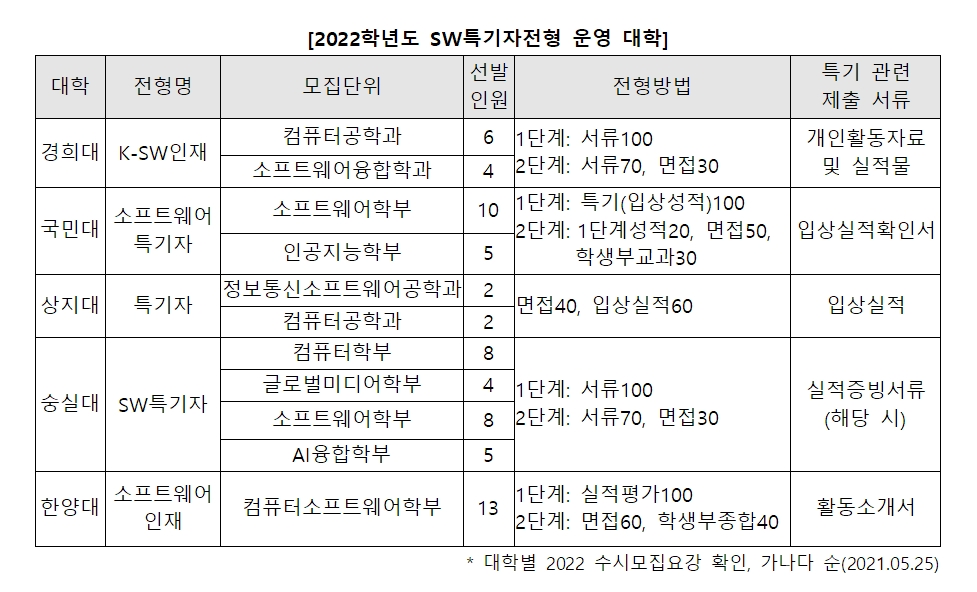 미래 SW 인재되려면 수시 어떤 전형에 지원해야 할까?