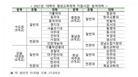 교육부, 평생교육 지원사업에 30개 대학 선정...234억 원 투입