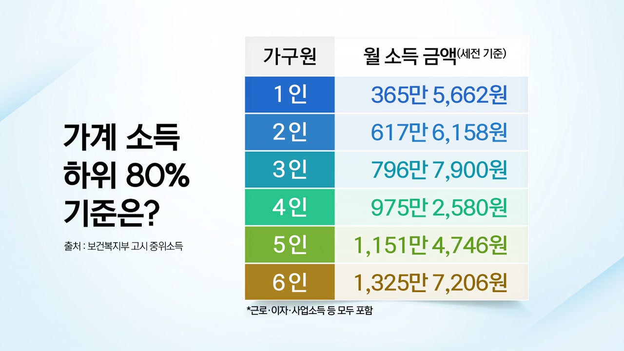 경제][앵커리포트] 소득하위 '80%'...나는 받을 수 있을까? | Ytn