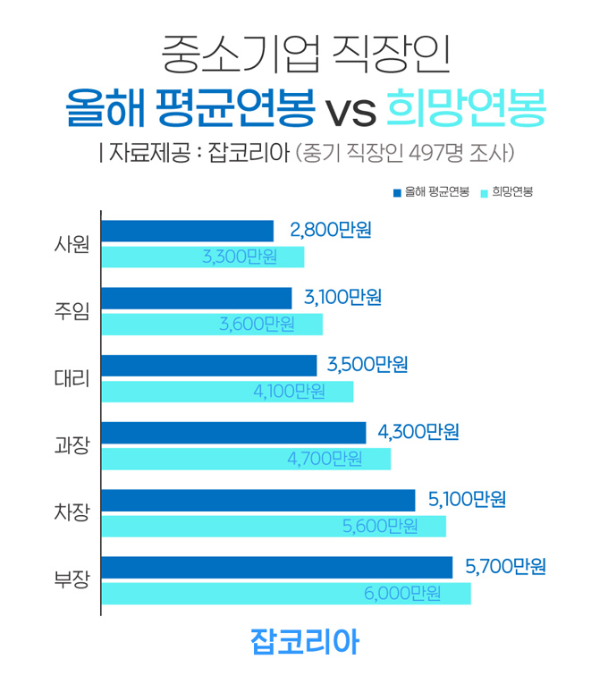 중소기업 과장급 연봉 평균 4,300만 원...절반 이상 '불만족'