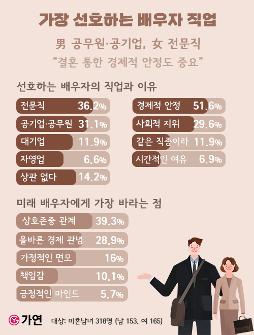 가장 선호하는 배우자 직업? 女 "전문직"·男 "공무원"