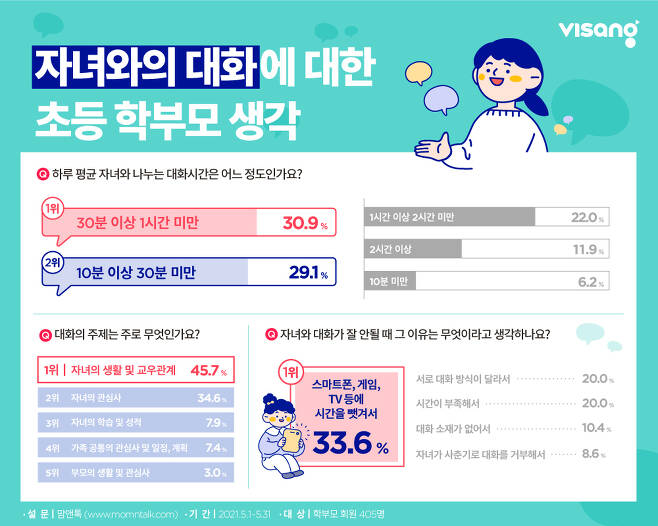 초등생 학부모 10명 중 6명 "자녀와 하루 1시간 미만 대화"